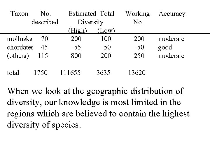  Taxon No. Estimated Total Working Accuracy described Diversity No. (High) (Low) mollusks 70