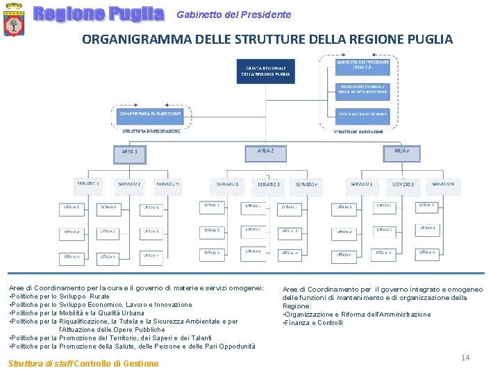 Gabinetto del Presidente ORGANIGRAMMA DELLE STRUTTURE DELLA REGIONE PUGLIA Aree di Coordinamento per la