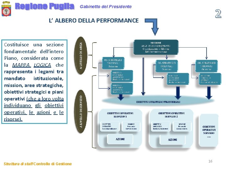 Gabinetto del Presidente 2 L’ ALBERO DELLA PERFORMANCE Costituisce una sezione fondamentale dell’intero Piano,