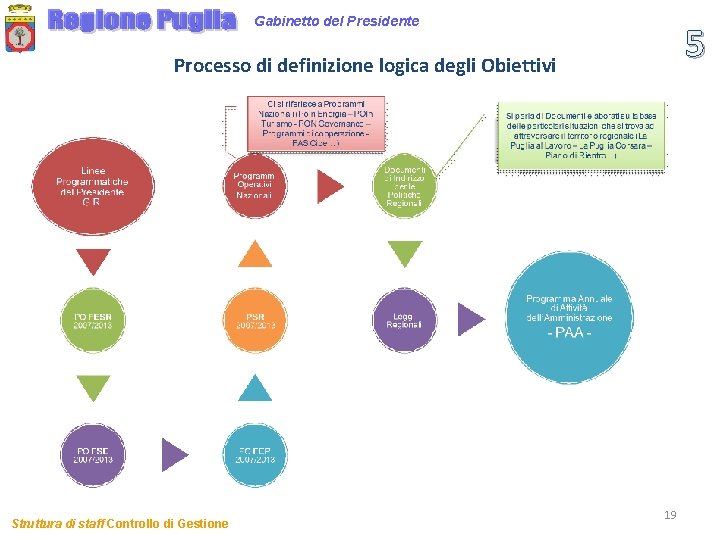 Gabinetto del Presidente 5 Processo di definizione logica degli Obiettivi Struttura di staff Controllo