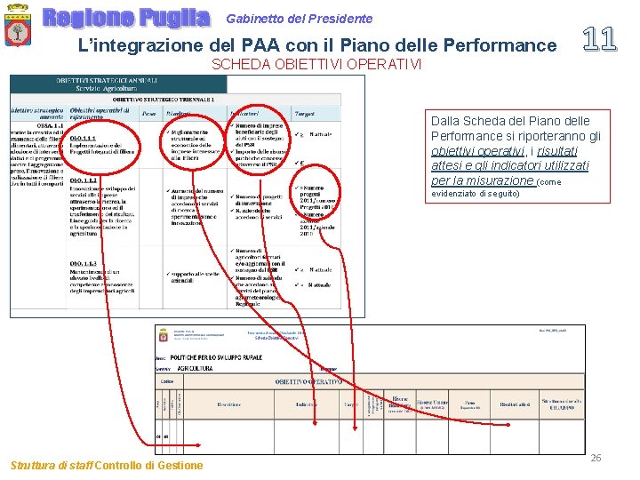 Gabinetto del Presidente L’integrazione del PAA con il Piano delle Performance SCHEDA OBIETTIVI OPERATIVI