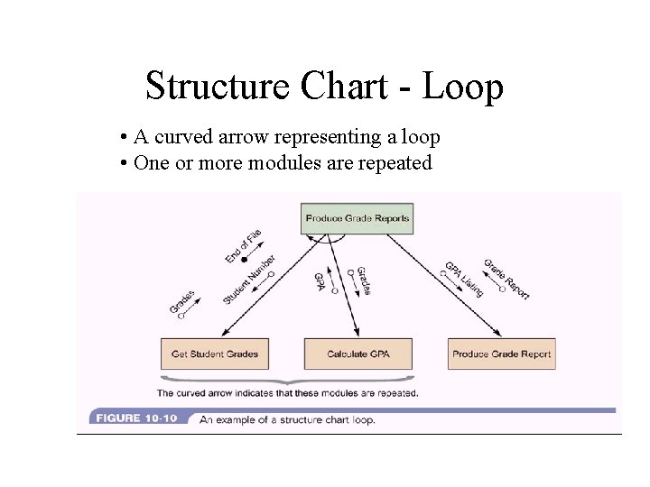 Structure Chart - Loop • A curved arrow representing a loop • One or
