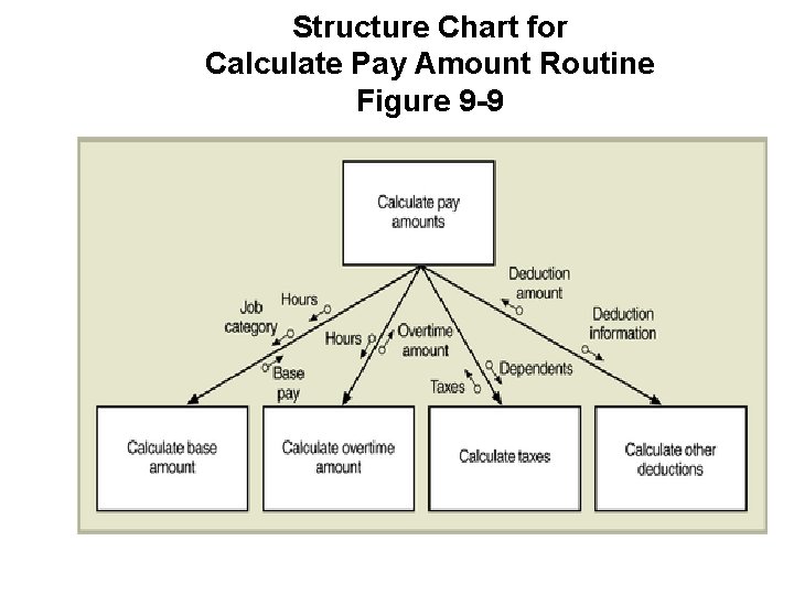 Structure Chart for Calculate Pay Amount Routine Figure 9 -9 Structure Chart for Calculate Pay Amount Routine Figure 9 -9
