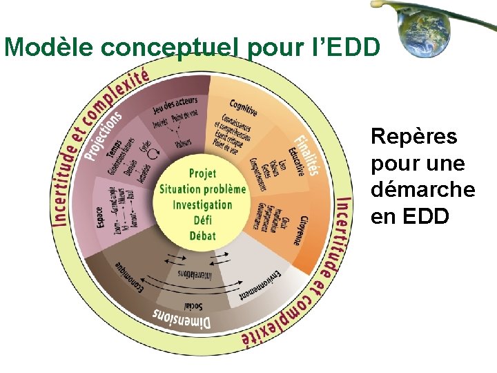 Modèle conceptuel pour l’EDD Repères pour une démarche en EDD 
