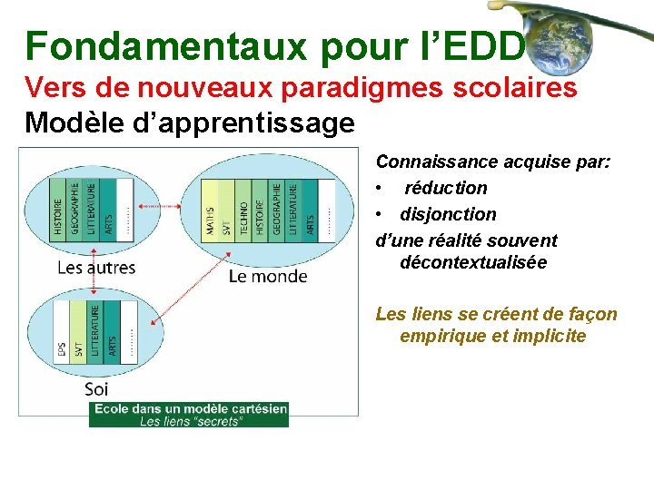 Fondamentaux pour l’EDD Vers de nouveaux paradigmes scolaires Modèle d’apprentissage Connaissance acquise par: •