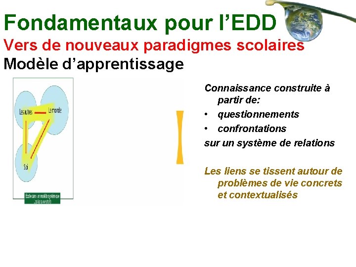 Fondamentaux pour l’EDD Vers de nouveaux paradigmes scolaires Modèle d’apprentissage Connaissance construite à partir