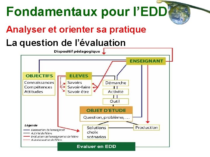 Fondamentaux pour l’EDD Analyser et orienter sa pratique La question de l’évaluation 