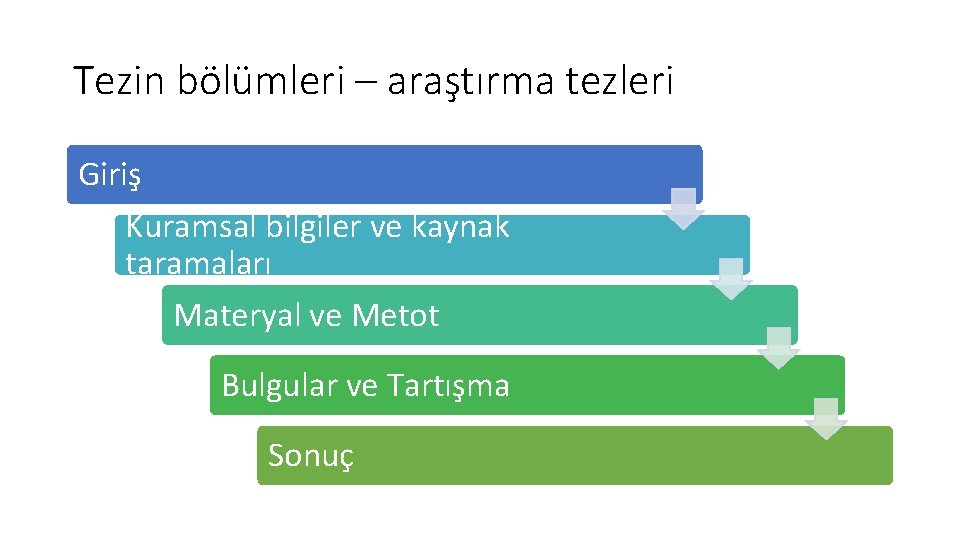 Tezin bölümleri – araştırma tezleri Giriş Kuramsal bilgiler ve kaynak taramaları Materyal ve Metot