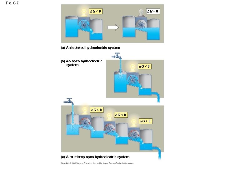 Fig. 8 -7 ∆G < 0 ∆G = 0 (a) An isolated hydroelectric system