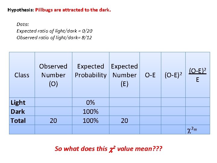 Hypothesis: Pillbugs are attracted to the dark. Data: Expected ratio of light/dark = 0/20