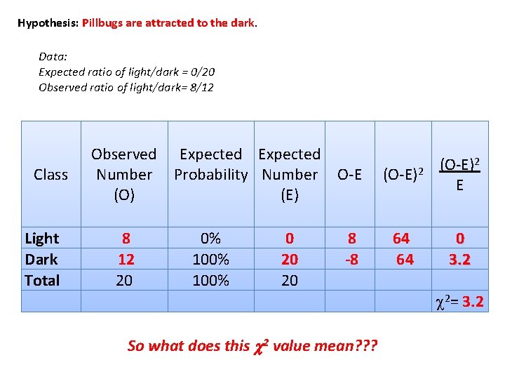 Hypothesis: Pillbugs are attracted to the dark. Data: Expected ratio of light/dark = 0/20
