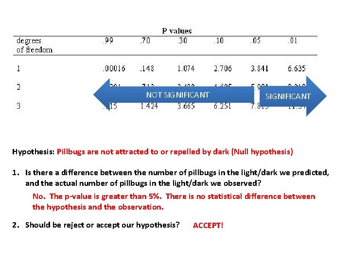 NOT SIGNIFICANT Hypothesis: Pillbugs are not attracted to or repelled by dark (Null hypothesis)