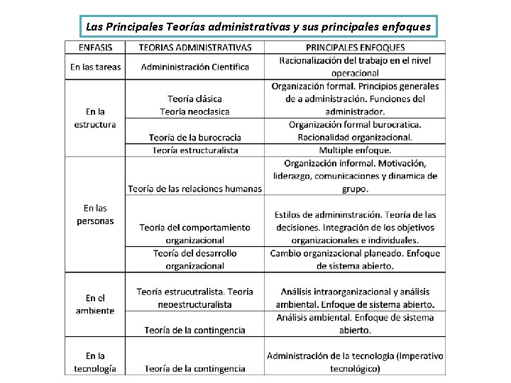 Las Principales Teorías administrativas y sus principales enfoques 