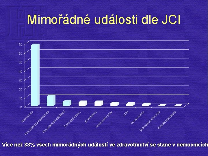 Mimořádné události dle JCI Více než 83% všech mimořádných událostí ve zdravotnictví se stane