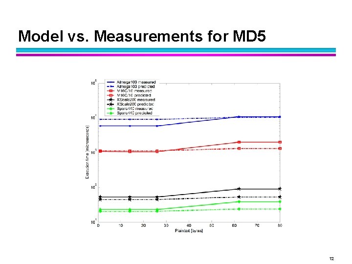 Model vs. Measurements for MD 5 12 