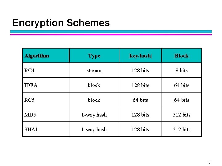 Encryption Schemes Algorithm Type |key/hash| |Block| RC 4 stream 128 bits IDEA block 128