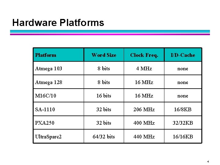 Hardware Platforms Platform Word Size Clock Freq. I/D-Cache Atmega 103 8 bits 4 MHz
