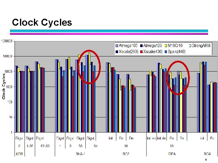 Clock Cycles 6 