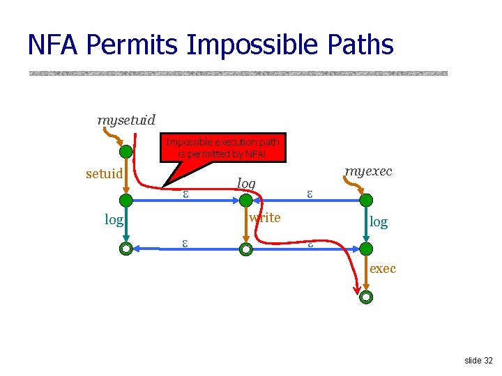 NFA Permits Impossible Paths mysetuid Impossible execution path is permitted by NFA! setuid e