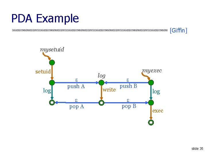 PDA Example [Giffin] mysetuid log e push A e pop A log write myexec