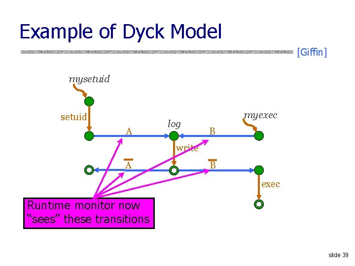 Example of Dyck Model [Giffin] mysetuid A log myexec B write A B exec