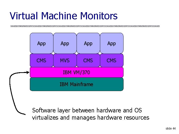 Virtual Machine Monitors App App CMS MVS CMS IBM VM/370 IBM Mainframe Software layer