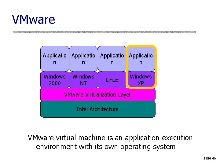 VMware Applicatio n n Windows 2000 Windows NT Linux Windows XP VMware Virtualization Layer