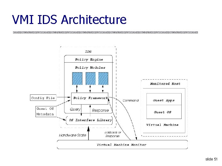 VMI IDS Architecture slide 51 