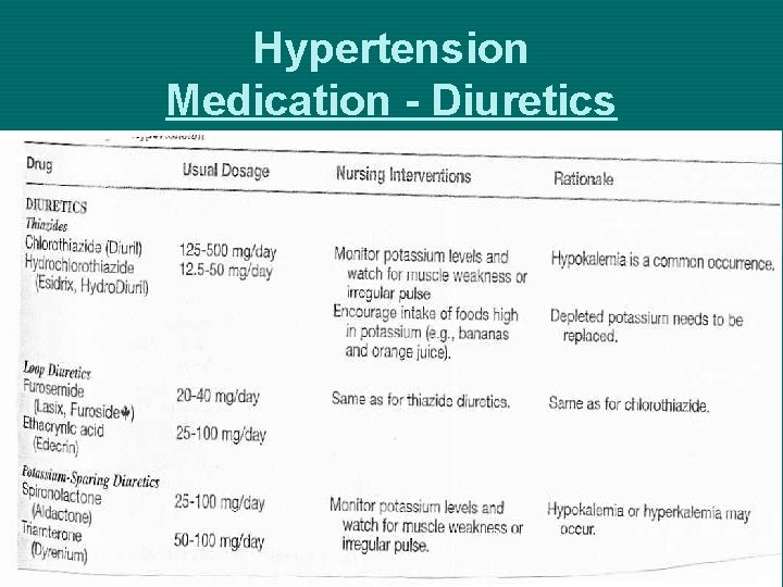 Hypertension Medication - Diuretics 