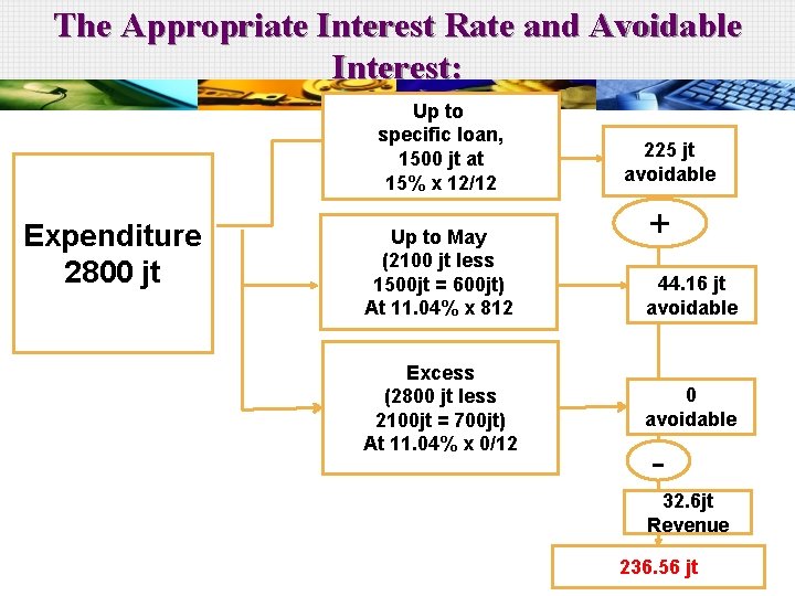 The Appropriate Interest Rate and Avoidable Interest: Up to specific loan, 1500 jt at