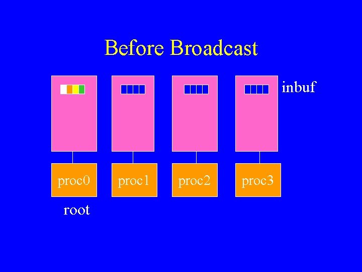 Before Broadcast inbuf proc 0 root proc 1 proc 2 proc 3 Before Broadcast inbuf proc 0 root proc 1 proc 2 proc 3