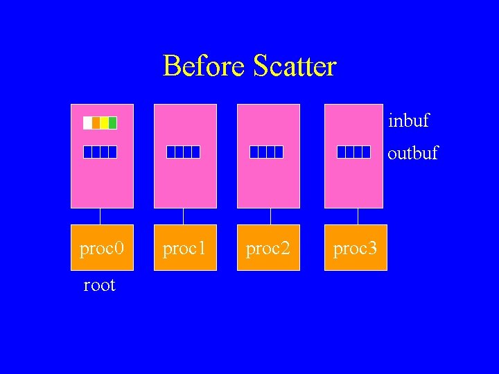 Before Scatter inbuf outbuf proc 0 root proc 1 proc 2 proc 3 Before Scatter inbuf outbuf proc 0 root proc 1 proc 2 proc 3