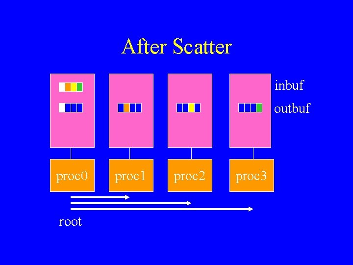 After Scatter inbuf outbuf proc 0 root proc 1 proc 2 proc 3 After Scatter inbuf outbuf proc 0 root proc 1 proc 2 proc 3