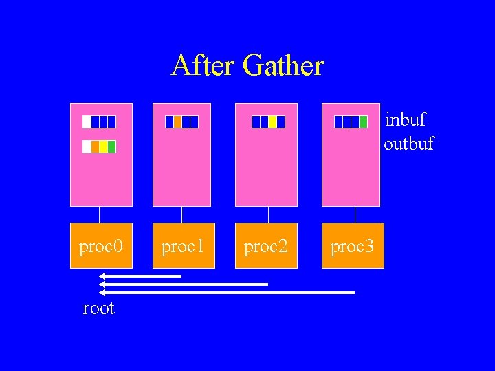 After Gather inbuf outbuf proc 0 root proc 1 proc 2 proc 3 After Gather inbuf outbuf proc 0 root proc 1 proc 2 proc 3