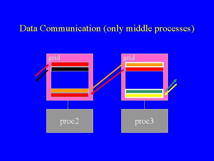Data Communication (only middle processes) grid proc 2 proc 3 
