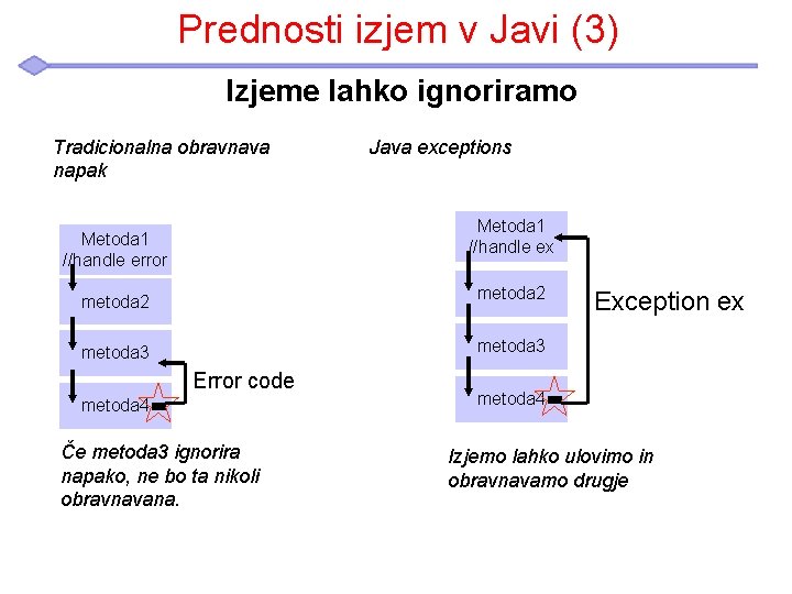 Prednosti izjem v Javi (3) Izjeme lahko ignoriramo Tradicionalna obravnava napak Java exceptions Metoda