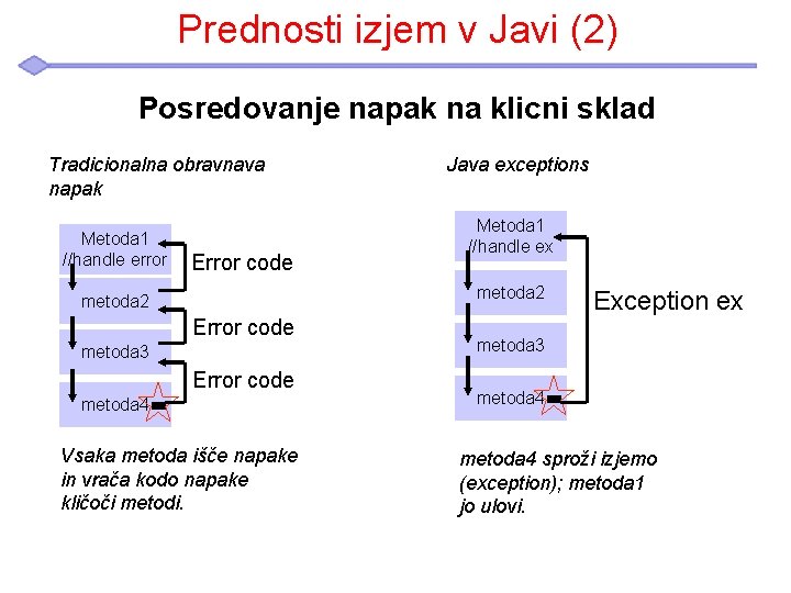 Prednosti izjem v Javi (2) Posredovanje napak na klicni sklad Tradicionalna obravnava napak Metoda