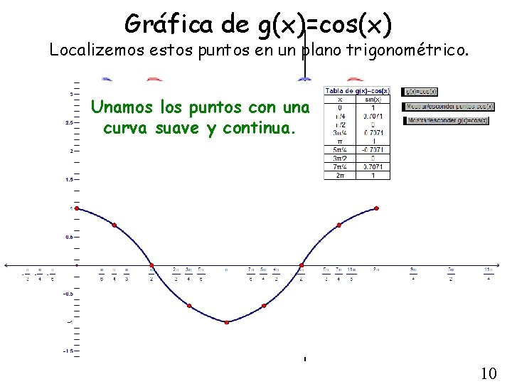 Gráfica de g(x)=cos(x) Localizemos estos puntos en un plano trigonométrico. Unamos los puntos con