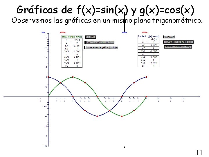 Gráficas de f(x)=sin(x) y g(x)=cos(x) Observemos las gráficas en un mismo plano trigonométrico. 11