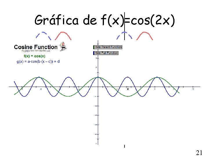 Gráfica de f(x)=cos(2 x) 21 