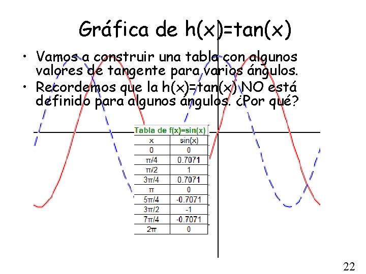 Gráfica de h(x)=tan(x) • Vamos a construir una tabla con algunos valores de tangente