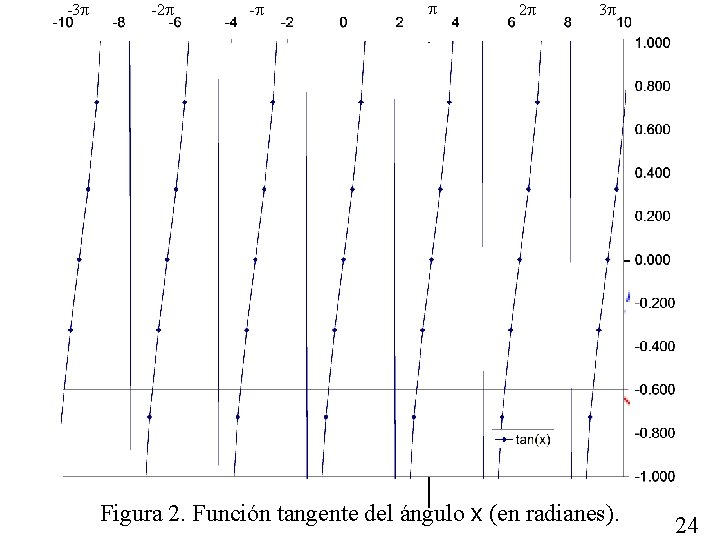 -3 -2 - 2 3 Figura 2. Función tangente del ángulo x (en radianes).