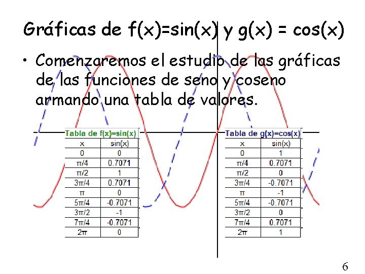Gráficas de f(x)=sin(x) y g(x) = cos(x) • Comenzaremos el estudio de las gráficas