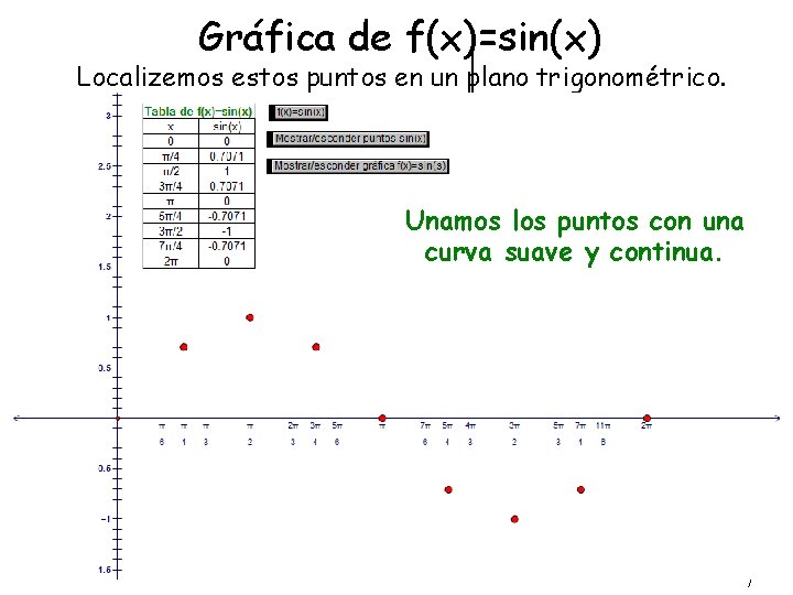 Gráfica de f(x)=sin(x) Localizemos estos puntos en un plano trigonométrico. Unamos los puntos con