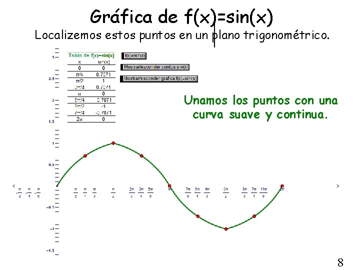 Gráfica de f(x)=sin(x) Localizemos estos puntos en un plano trigonométrico. Unamos los puntos con