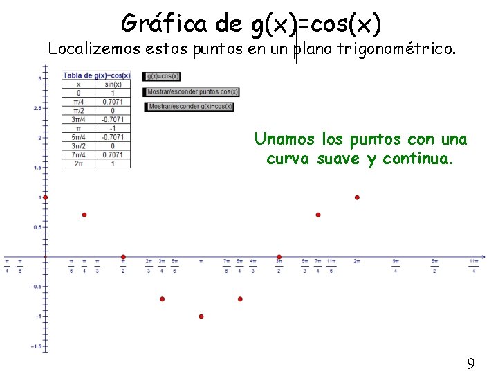 Gráfica de g(x)=cos(x) Localizemos estos puntos en un plano trigonométrico. Unamos los puntos con