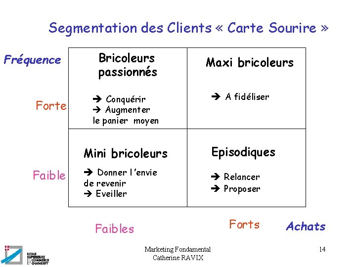 Segmentation des Clients « Carte Sourire » Fréquence Forte Faible Bricoleurs passionnés Conquérir Maxi