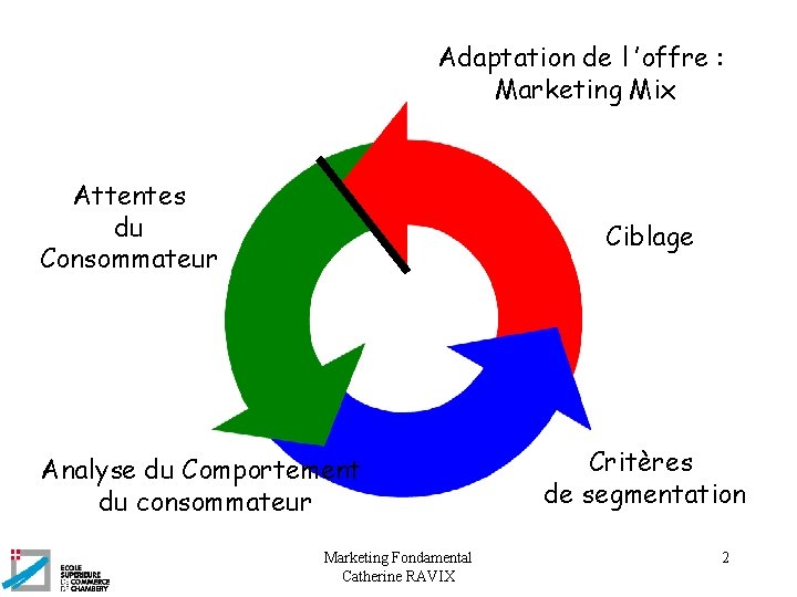 Adaptation de l ’offre : Marketing Mix Attentes du Consommateur Ciblage Analyse du Comportement