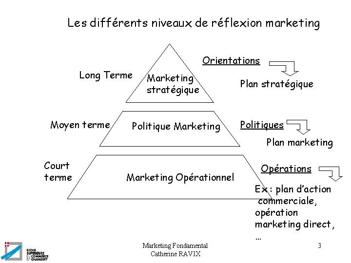 Les différents niveaux de réflexion marketing Orientations Long Terme Moyen terme Marketing stratégique Politique