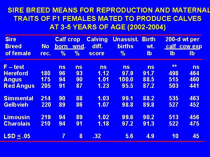 SIRE BREED MEANS FOR REPRODUCTION AND MATERNAL TRAITS OF F 1 FEMALES MATED TO